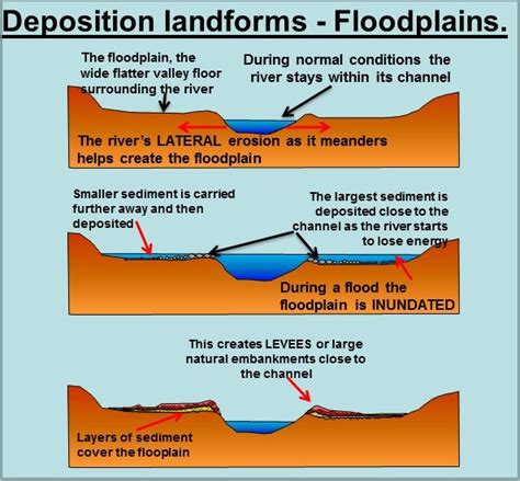 Meanders and floodplains | Gcse geography, Geography revision, Teaching ...