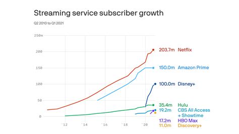 Disney+ surpasses 100 million subscribers