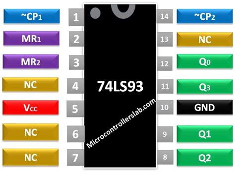 74LS93 4 Bit Binary Counter Pinout, Working, Examples and Datasheet