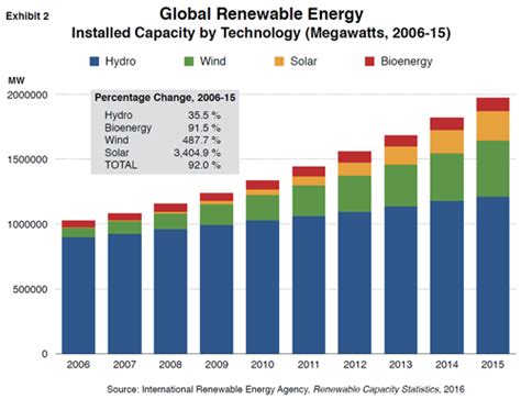 Global trends in renewable energy | RSM Global