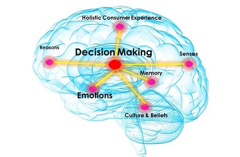 Cognitive Neuroscience of Decision Making