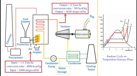 Working of Thermal Power Station - YouTube