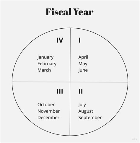 Fiscal Year - Meaning, Difference With Assessment Year, Benefits, And More - Glossary by Tickertape