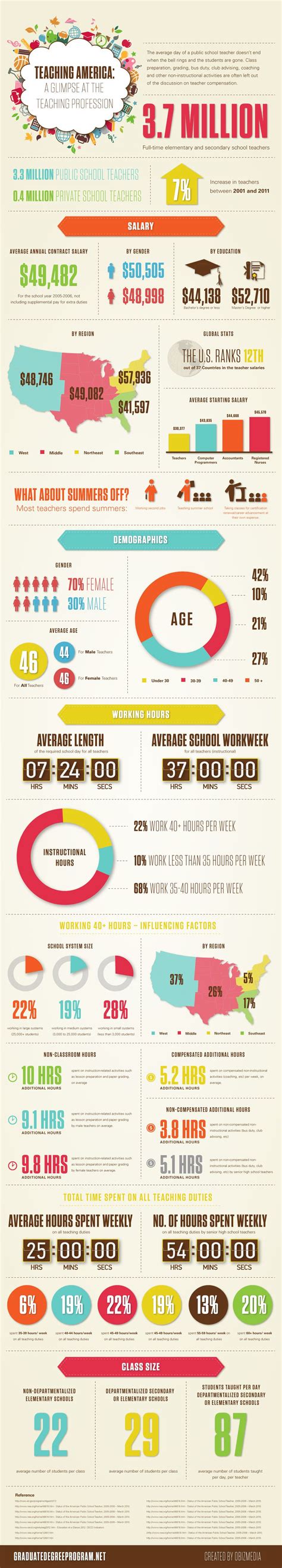 The Teaching Profession Infographic - e-Learning Infographics