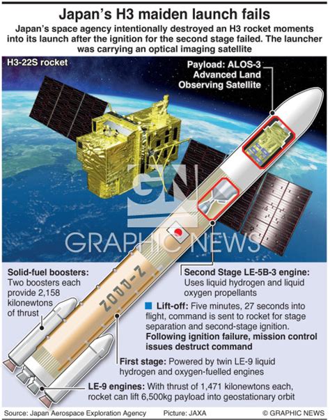 SPACE: JAXA H3 rocket infographic