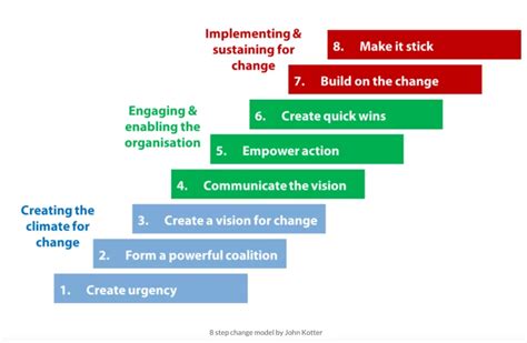 The 8-Step Kotter Change Model: A Key to Successful Transformation