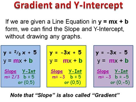 Gradient Slope Intercept Form | Passy's World of Mathematics