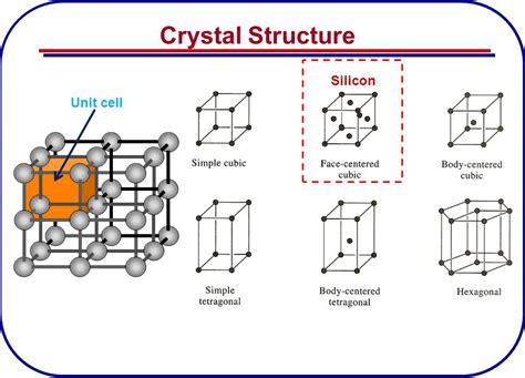 Silicon Carbide Unit Cell