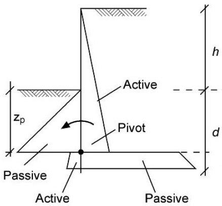 Assumed lateral earth-pressure diagram for traditional... | Download ...