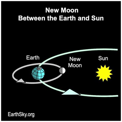 What is a new moon?