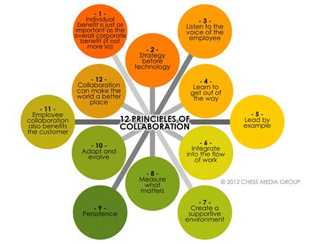 12 Principles Of Collaboration In Learning