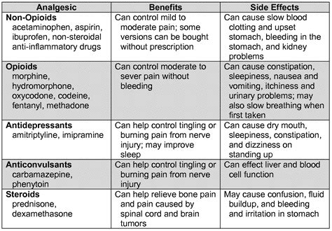 Acute Pain: Analgesic Ladder Acute Pain Management