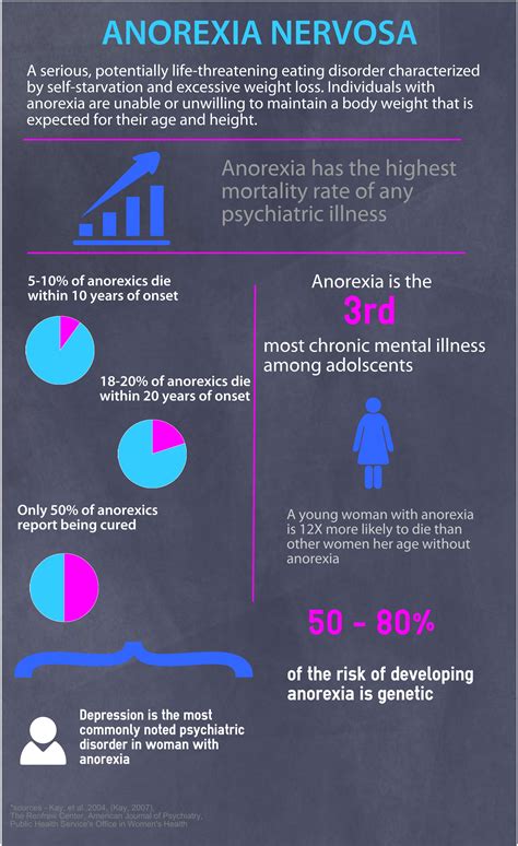 Anorexia Nervosa Infographic | Walden Behavioral Care