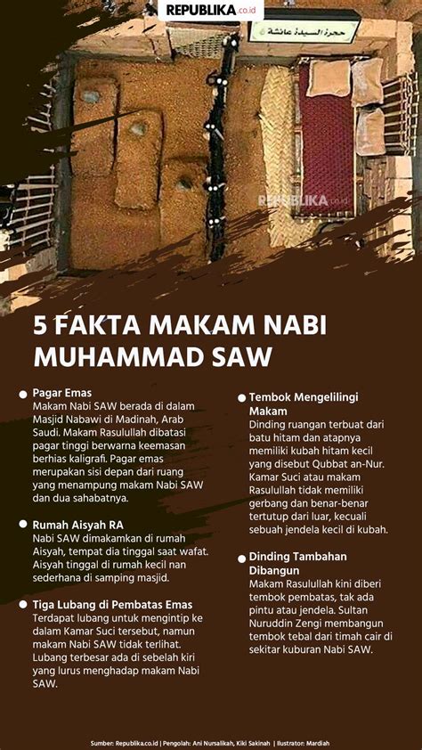 Infografis 5 Fakta Makam Nabi Muhammad SAW | Republika Online