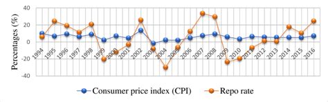 The Repo Rate and Inflation Rate in South Africa | Download Scientific Diagram