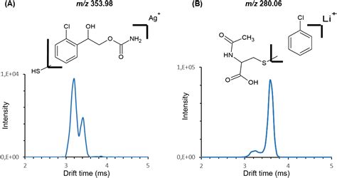 Adduct ion formation as a tool for the molecular structure assessment ...