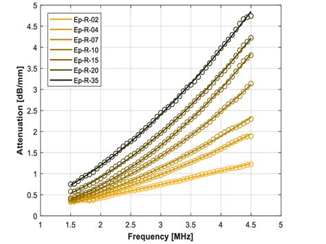 Variation in the ultrasonic attenuation coefficient with the frequency ...