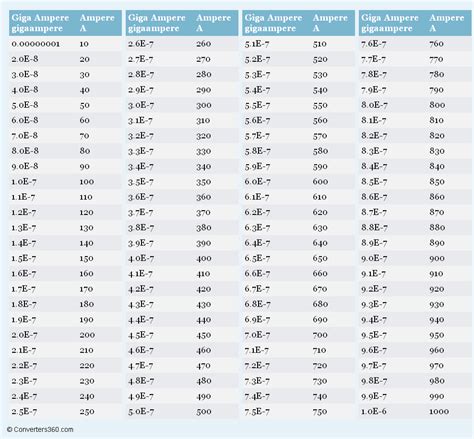 Giga Ampere to Ampere Conversion Chart | Conversion chart, Ampere, Chart