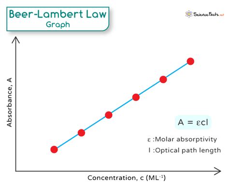 Beer-Lambert Law: Statement, Equation, Advantage & Limitation