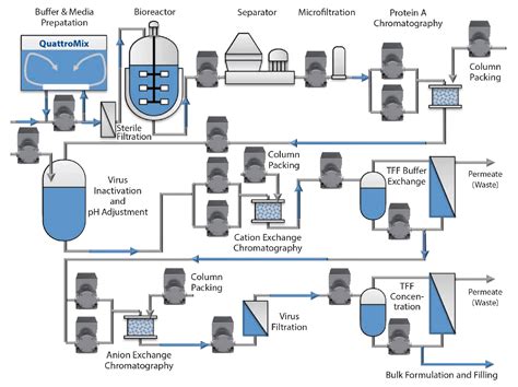 BioPharma | Quattroflow