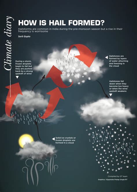 How is Hail Formed?