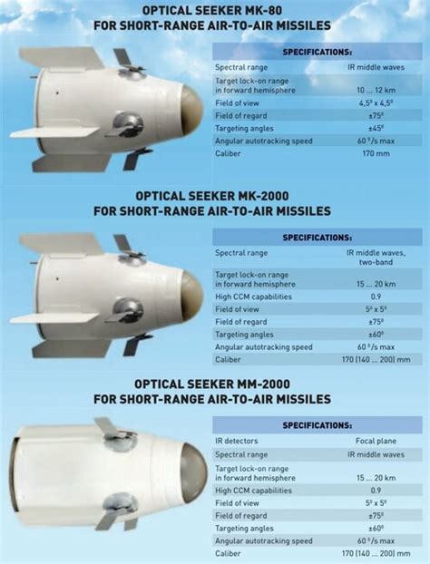 R-73 Missile variants? | Secret Projects Forum