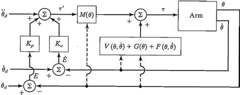 A model-based manipulator-control system [3] | Download Scientific Diagram