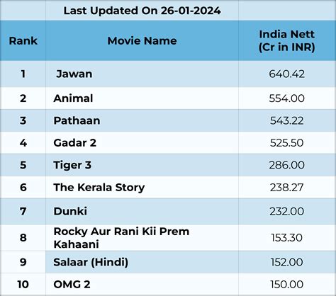 Top 10 Highest Grossing Films Of 2023 At The Indian Box Office