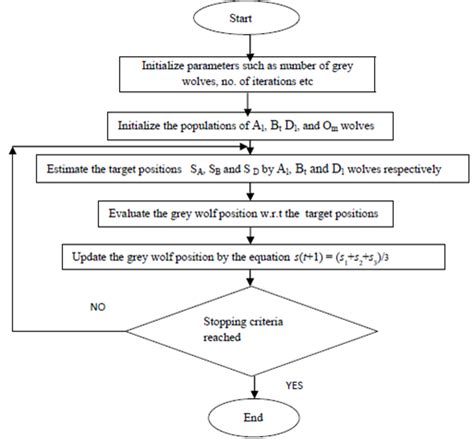 Procedure of a basic Grey Wolf Optimizer [5]-[9] | Download Scientific Diagram