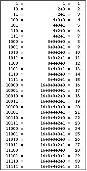 Pin by Aida Arocha on 1Math | Computer science programming, Binary code, Coding for kids