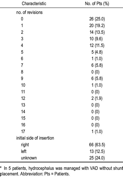 Shunt revision characteristics in 104 patients* | Download Table