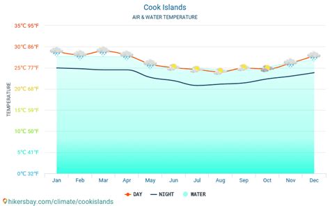 Weather and climate for a trip to Cook Islands: When is the best time ...