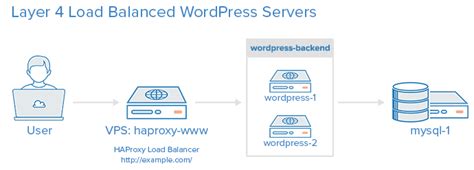 How To Use HAProxy As A Layer 4 Load Balancer for WordPress Application Servers on Ubuntu 14.04 ...