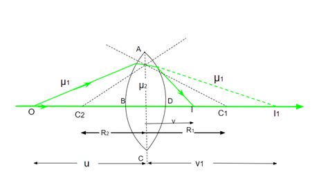 Lens Maker's Formula - GeeksforGeeks