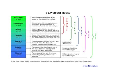 7 Layer of OSI Model Cheatsheet