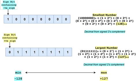 Palabra clave de bytes de Java