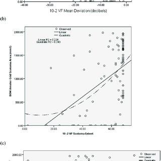 The relationship among the amsler grid scotoma area (BOW) and 10-2 VF ...