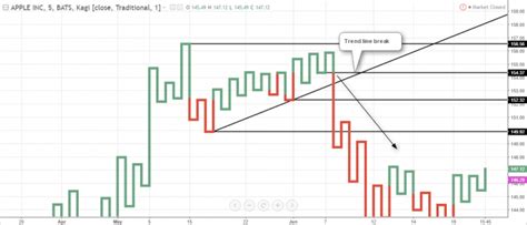 Kagi Charts – 7 Things You Need to Consider | TradingSim