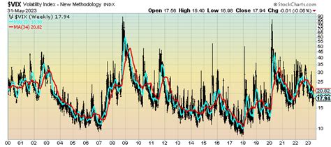 VIX Weekly And Monthly Charts Since The Year 2000 – June 1, 2023 Update