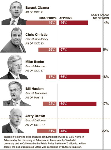 Approval Ratings in Recent Polls - Graphic - NYTimes.com