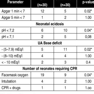 The number of newborns with signs of fetal hypoxia (Values given as ...