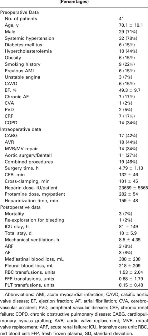 Table 1 from Monitoring incomplete heparin reversal and heparin rebound after cardiac surgery ...