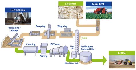 Sugar Production Process Flow Diagram