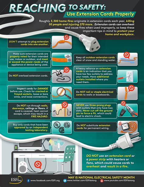 ESFI Addresses Common Home and Workplace Electrical Hazards during ...