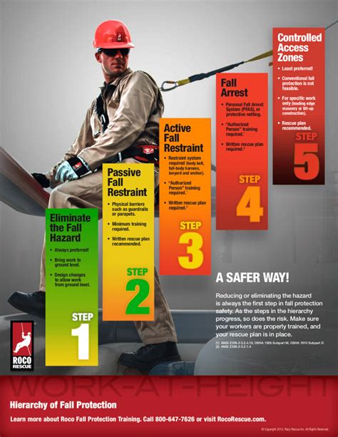 Hierarchy of Fall Protection Poster Download