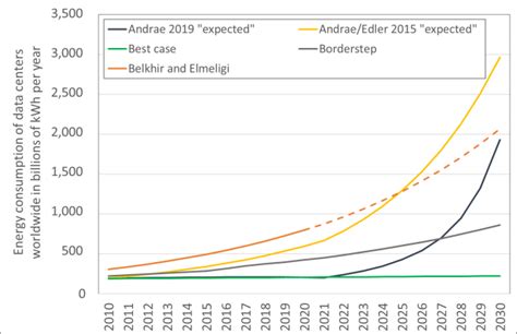 Energy consumption of servers and data centers worldwide -forecasts to ...