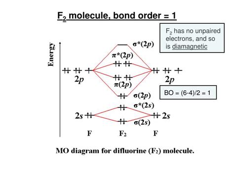 Molecular Orbital Diagram Of F2+