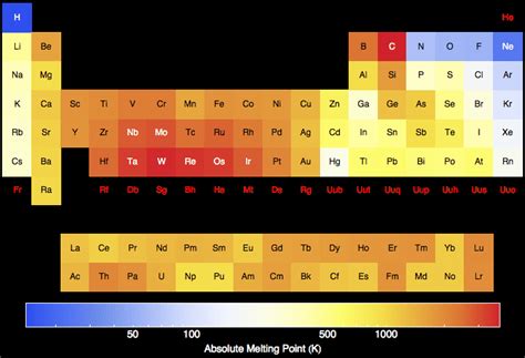 Absolute Melting Point for all the elements in the Periodic Table