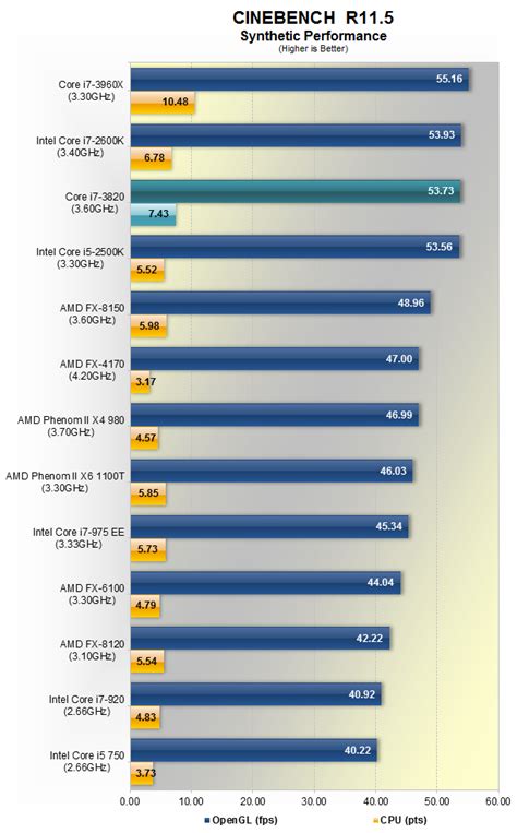 Intel Core i7-3820 Processor Review > Synthetic Performance | TechSpot