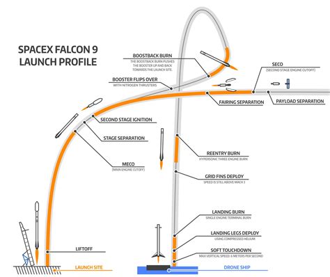 Reusable Falcon 9 Landing Diagram